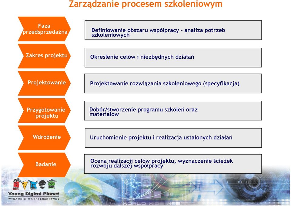 (specyfikacja) Przygotowanie projektu Dobór/stworzenie programu szkoleń oraz materiałów Wdrożenie Uruchomienie