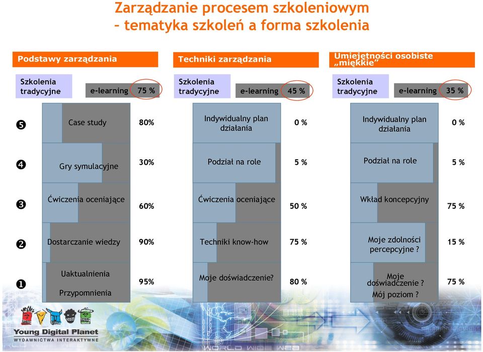 Indywidualny plan działania 0 % Gry symulacyjne 30% Podział na role 5 % Podział na role 5 % Ćwiczenia oceniające 60% Ćwiczenia oceniające 50 % Wkład