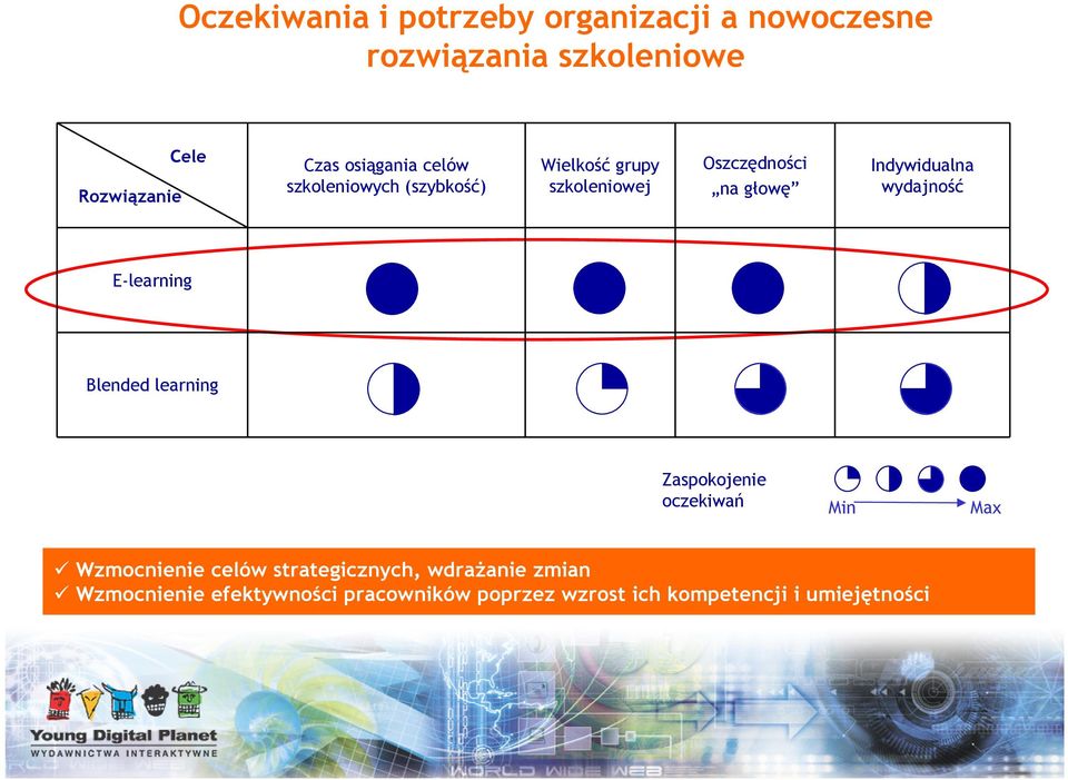 Indywidualna wydajność E-learning Blended learning Zaspokojenie oczekiwań Min Max Wzmocnienie celów