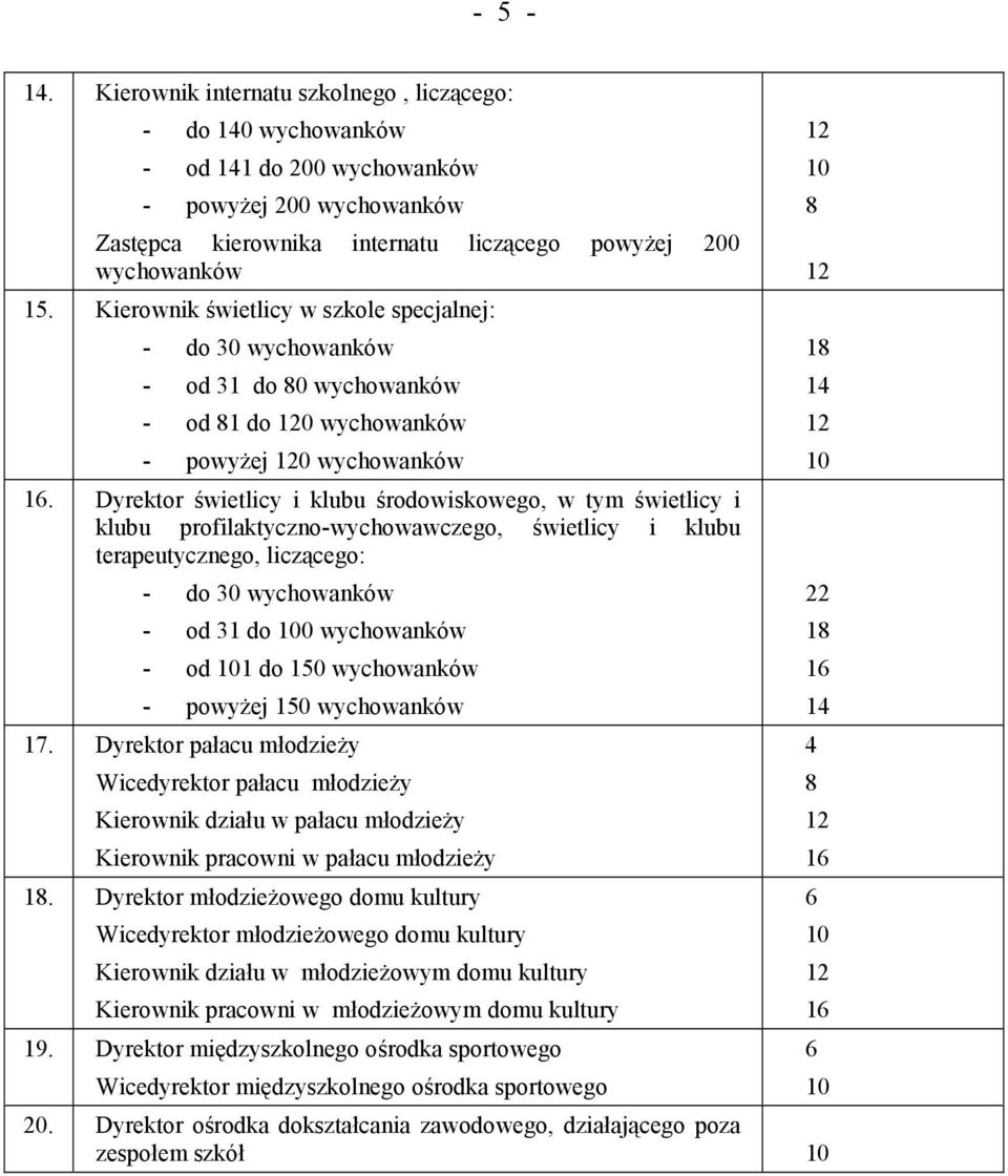 Dyrektor świetlicy i klubu środowiskowego, w tym świetlicy i klubu profilaktyczno-wychowawczego, świetlicy i klubu terapeutycznego, liczącego: - do 30 wychowanków 22 - od 31 do 0 wychowanków 1 - od 1