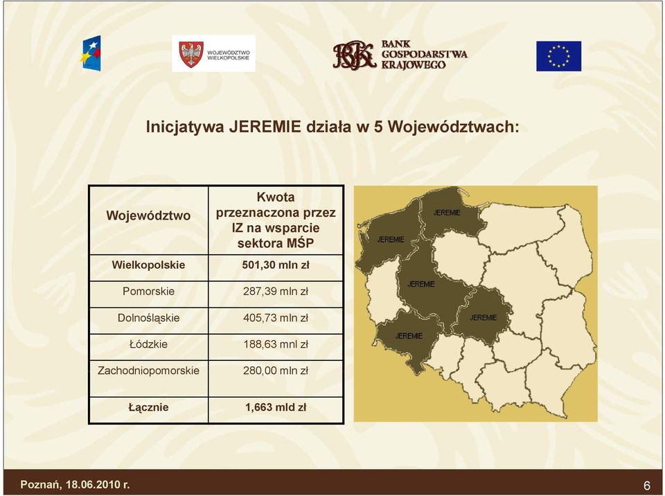 Kwota przeznaczona przez IZ na wsparcie sektora MŚP 501,30 mln zł