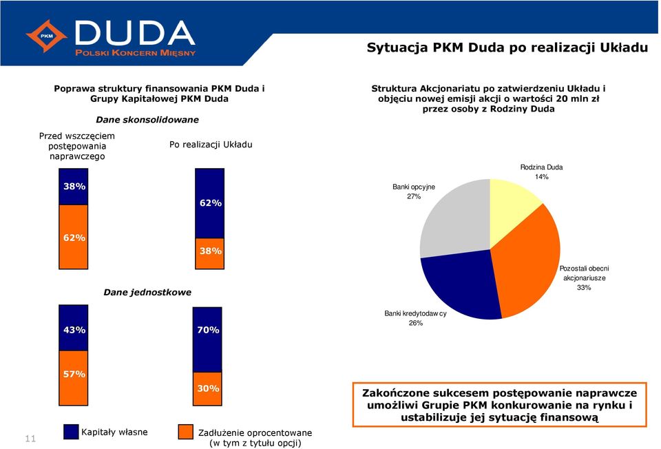 Układu 62% Banki opcyjne 27% Rodzina Duda 14% 62% 38% Dane jednostkowe Pozostali obecni akcjonariusze 33% 43% CV 70% Banki kredytodaw cy 26% 57% 30% Zakończone