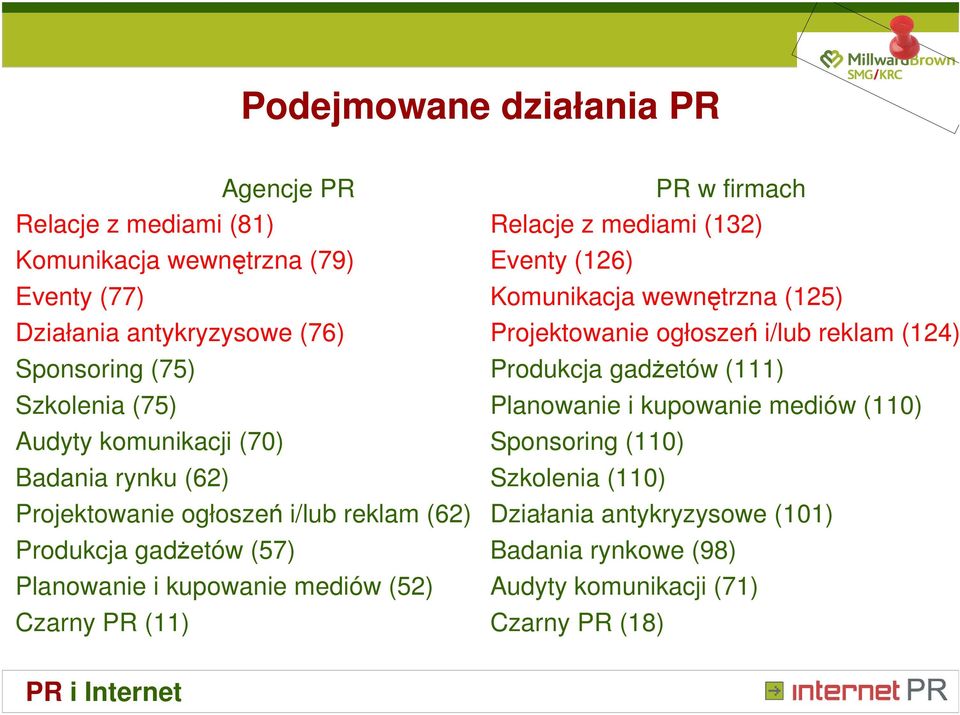 PR (11) PR w firmach Relacje z mediami (132) Eventy (126) Komunikacja wewnętrzna (125) Projektowanie ogłoszeń i/lub reklam (124) Produkcja gadżetów (111)