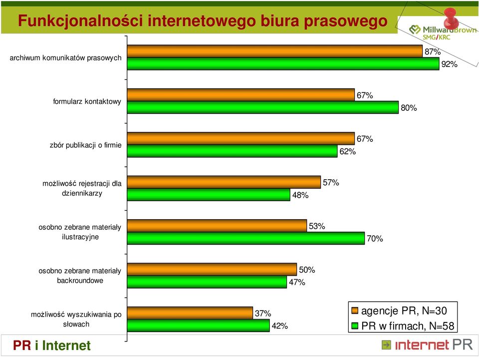 dziennikarzy 48% 57% osobno zebrane materiały ilustracyjne 53% 70% osobno zebrane