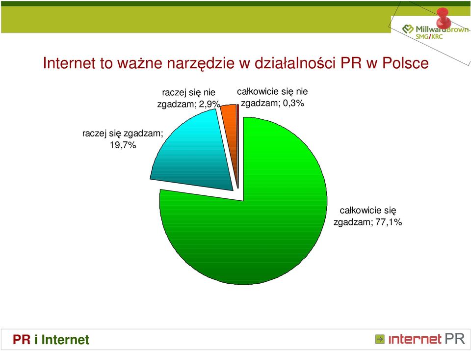 całkowicie się nie zgadzam; 0,3% raczej