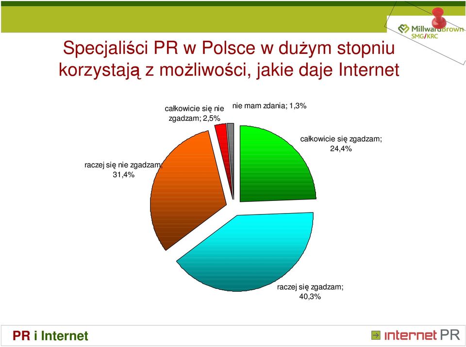 zgadzam; 2,5% nie mam zdania; 1,3% całkowicie się