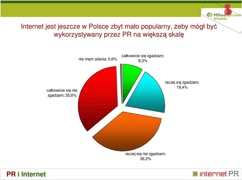 0,6% całkowicie się zgadzam; 8,3% całkowicie się nie zgadzam;