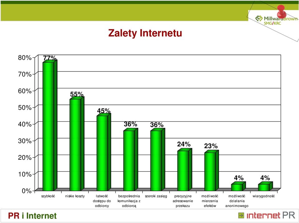 bezpośrednia komunikacja z odbiorcą szeroki zasięg precyzyjne