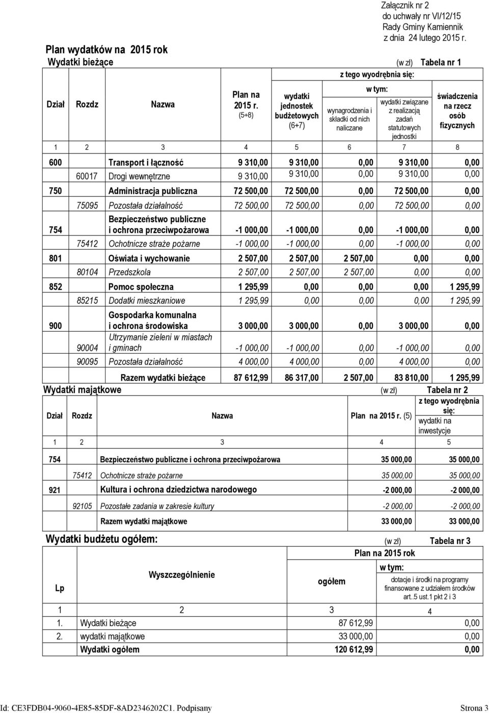 związane z realizacją zadań statutowych jednostki świadczenia na rzecz osób fizycznych 1 2 3 4 5 6 7 8 600 Transport i łączność 9 310,00 9 310,00 0,00 9 310,00 0,00 60017 Drogi wewnętrzne 9 310,00 9