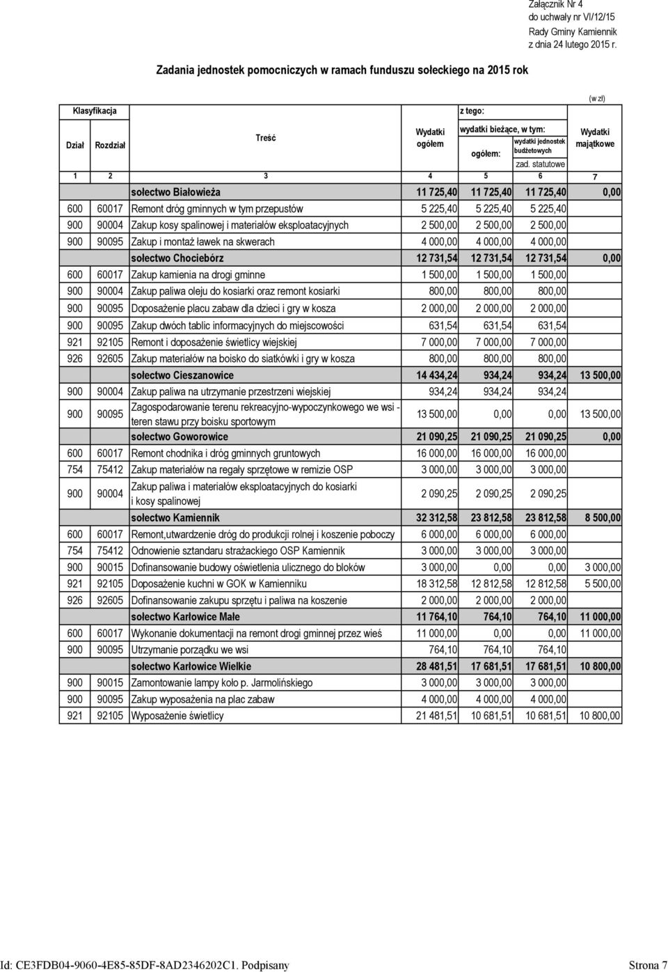 materiałów eksploatacyjnych 2 500,00 2 500,00 2 500,00 900 90095 Zakup i montaż ławek na skwerach 4 000,00 4 000,00 4 000,00 sołectwo Chociebórz 12 731,54 12 731,54 12 731,54 0,00 600 60017 Zakup