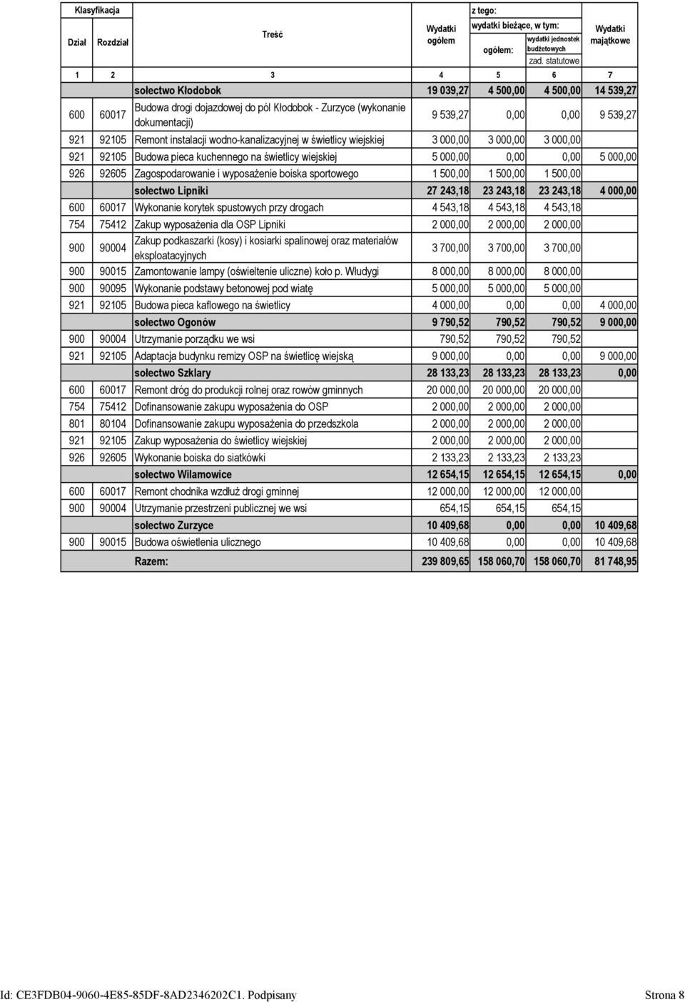 tym: ogółem: 9 539,27 0,00 0,00 9 539,27 921 92105 Remont instalacji wodno-kanalizacyjnej w świetlicy wiejskiej 3 000,00 3 000,00 3 000,00 921 92105 Budowa pieca kuchennego na świetlicy wiejskiej 5