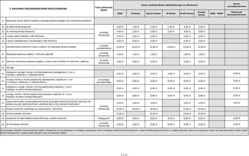 2,00 2,00 2,00 4,00 z tytułu spłat kredytów w BS Wschowa z tytułu ubezpieczenia wykupionego w BS Wschowa 7.