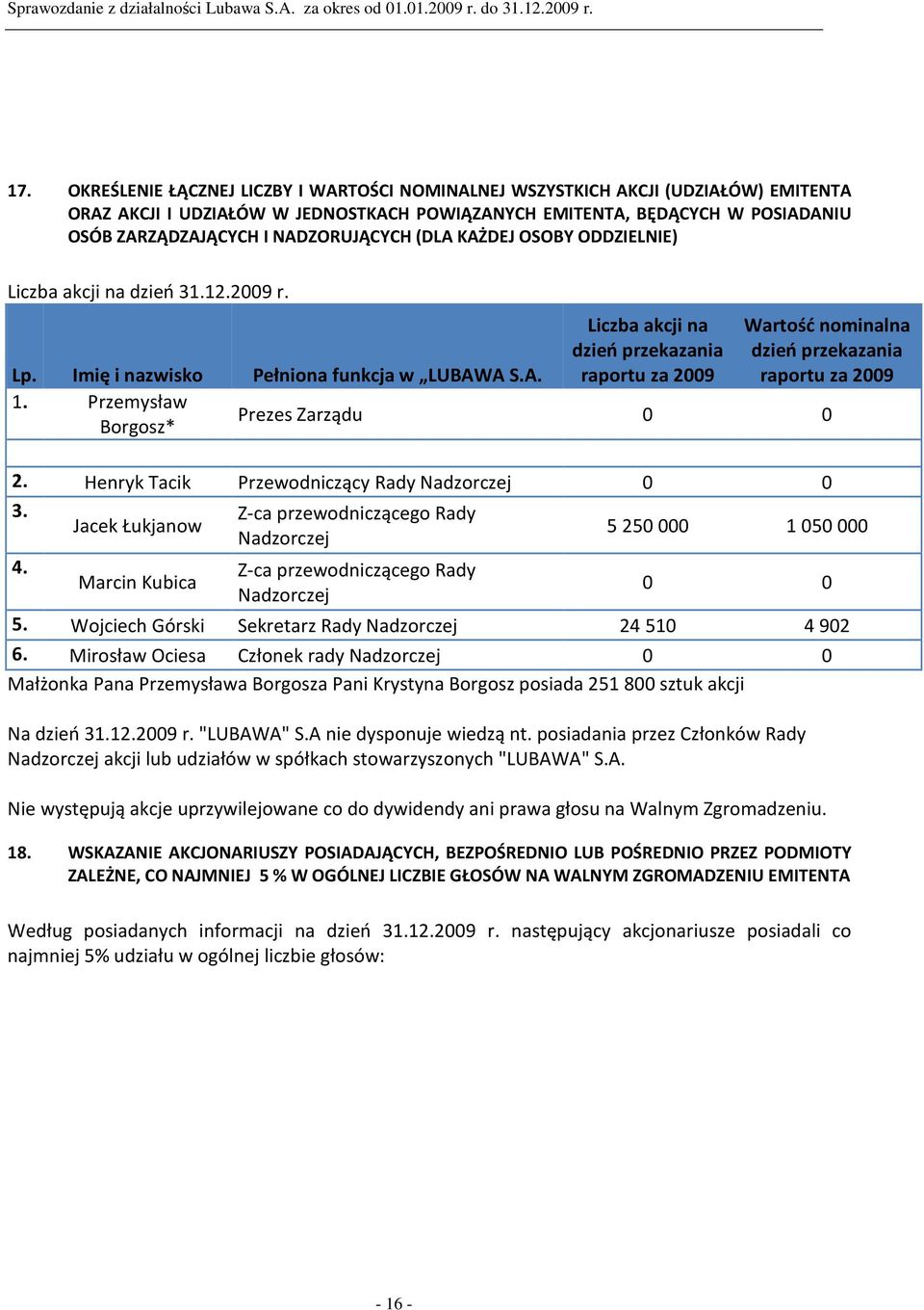 Henryk Tacik Przewodniczący Rady Nadzorczej 0 0 3. Z-ca przewodniczącego Rady Jacek Łukjanow Nadzorczej 5250000 1050000 4. Z-ca przewodniczącego Rady Marcin Kubica Nadzorczej 0 0 5.