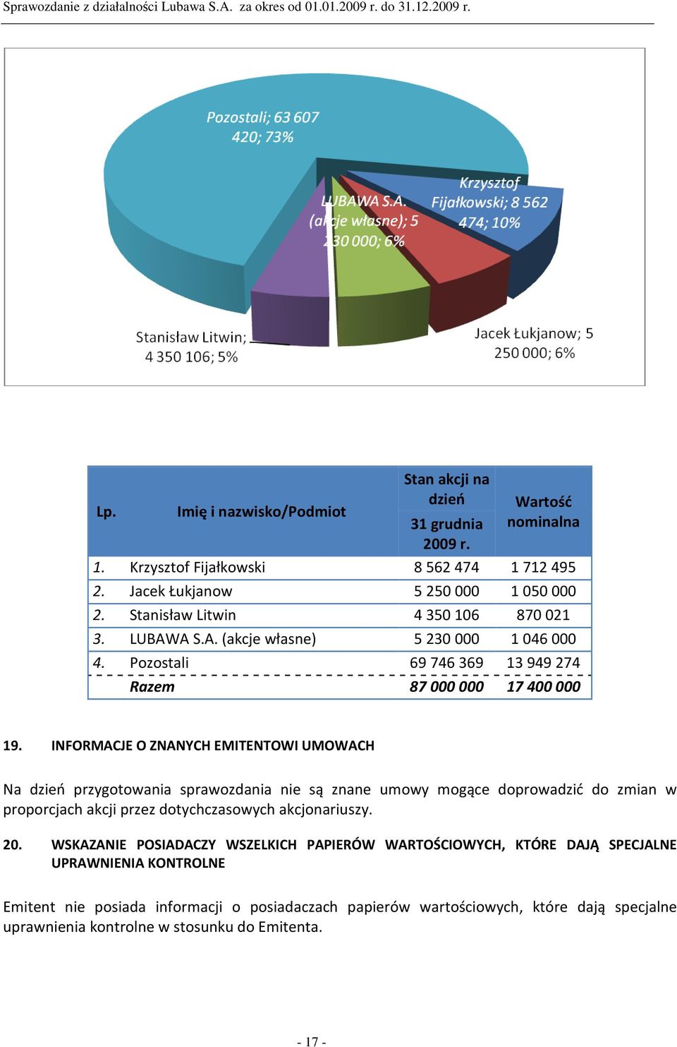 INFORMACJE O ZNANYCH EMITENTOWI UMOWACH Na dzień przygotowania sprawozdania nie są znane umowy mogące doprowadzić do zmian w proporcjach akcji przez dotychczasowych akcjonariuszy. 20.