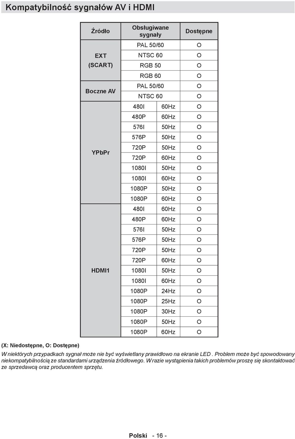 60Hz O 1080P 24Hz O 1080P 25Hz O 1080P 30Hz O 1080P 50Hz O 1080P 60Hz O (X: Niedostępne, O: Dostępne) W niektórych przypadkach sygnał może nie być wyświetlany prawidłowo na ekranie LED.