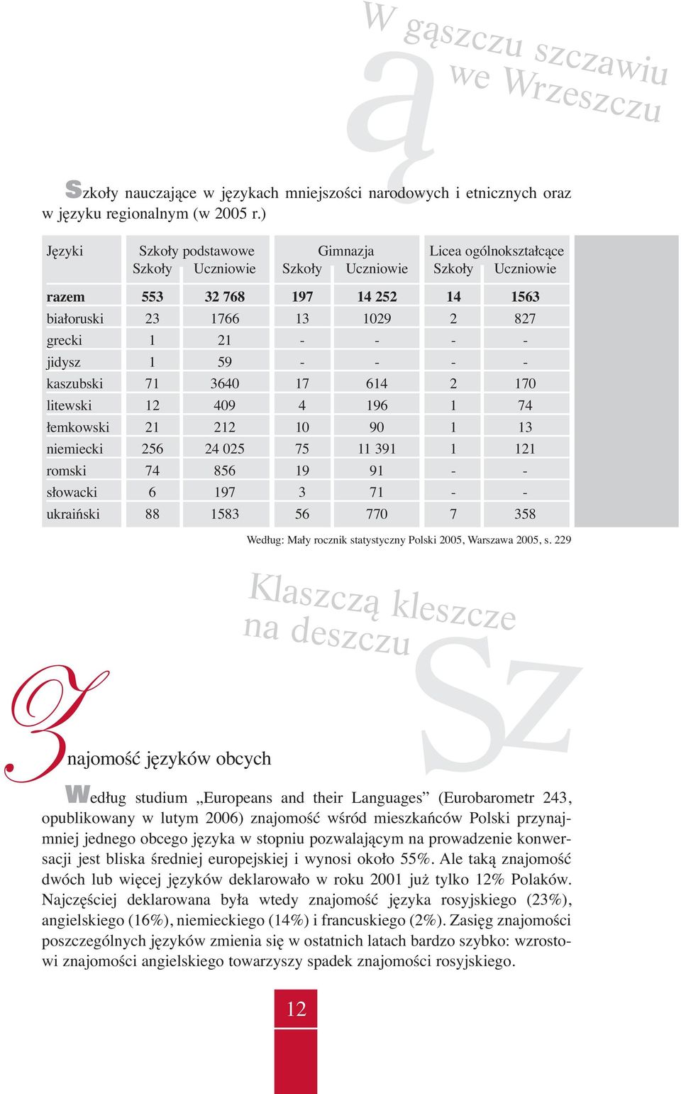 jidysz 1 59 - - - - kaszubski 71 3640 17 614 2 170 litewski 12 409 4 196 1 74 łemkowski 21 212 10 90 1 13 niemiecki 256 24 025 75 11 391 1 121 romski 74 856 19 91 - - słowacki 6 197 3 71 - -