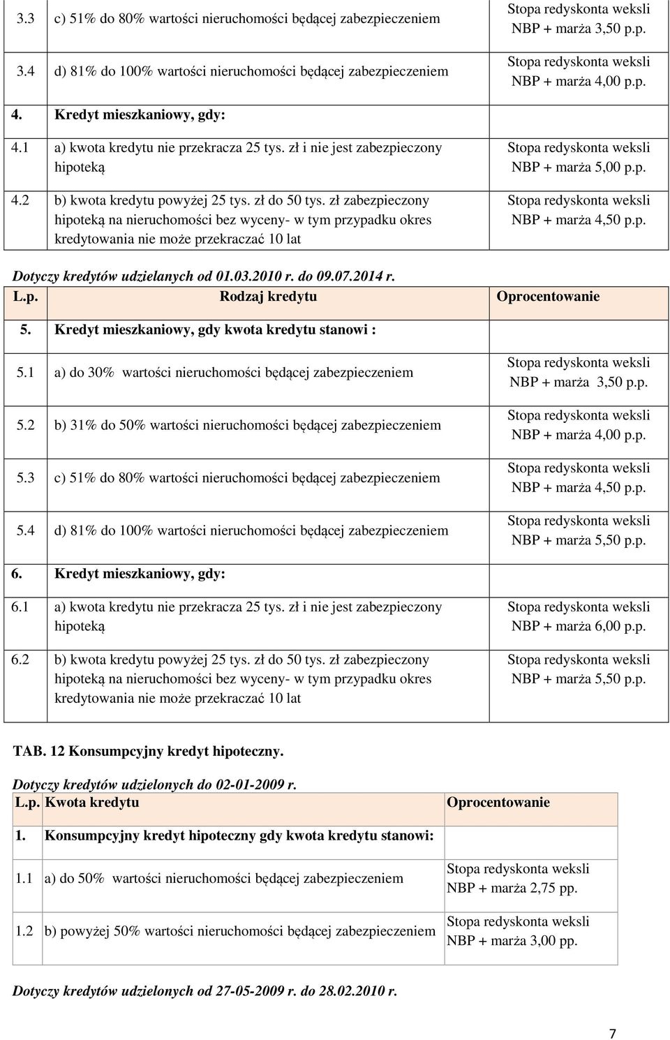 zł zabezpieczony hipoteką na nieruchomości bez wyceny- w tym przypadku okres kredytowania nie może przekraczać 10 lat NBP + marża 5,00 p.p. NBP + marża 4,50 p.p. Dotyczy kredytów udzielanych od 01.03.