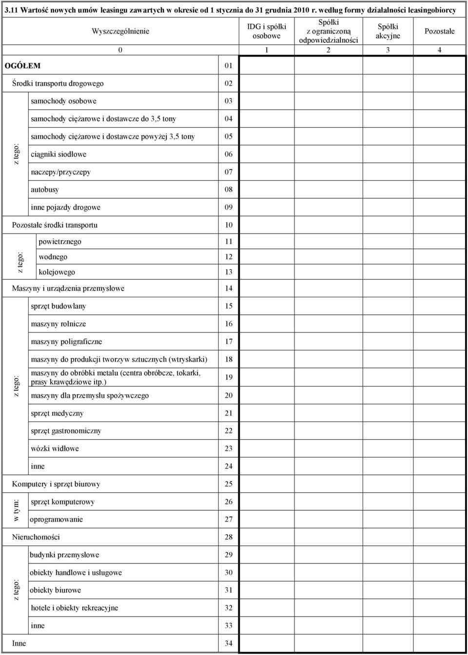 cięŝarowe i dostawcze do 3,5 tony 04 samochody cięŝarowe i dostawcze powyŝej 3,5 tony 05 ciągniki siodłowe 06 naczepy/przyczepy 07 autobusy 08 inne pojazdy drogowe 09 Pozostałe środki transportu 10