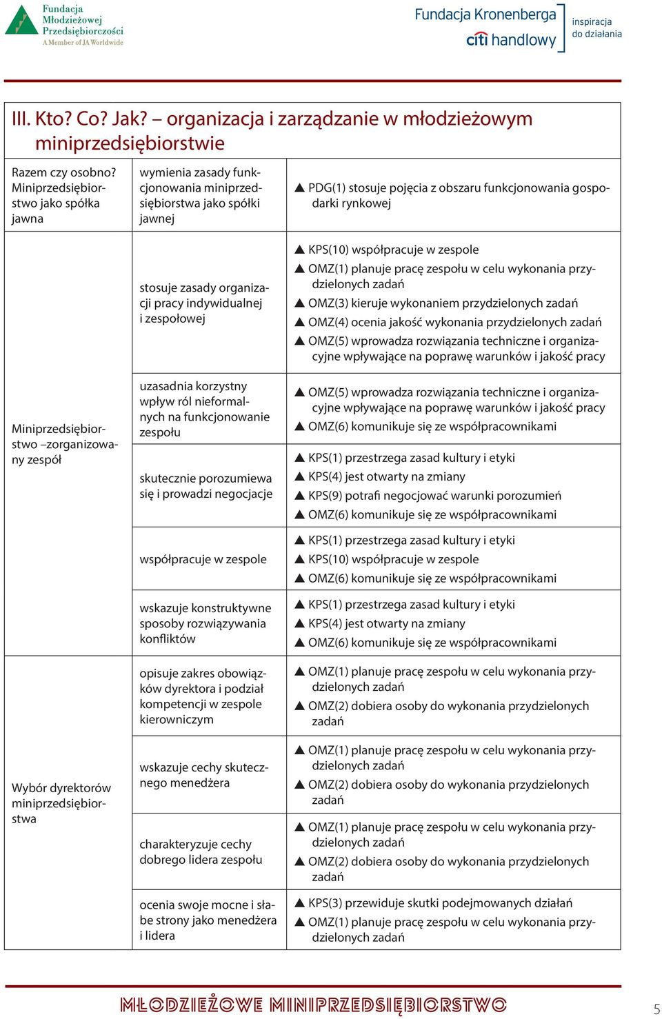 zespołowej uzasadnia korzystny wpływ ról nieformalnych na funkcjonowanie zespołu skutecznie porozumiewa się i prowadzi negocjacje współpracuje w zespole wskazuje konstruktywne sposoby rozwiązywania