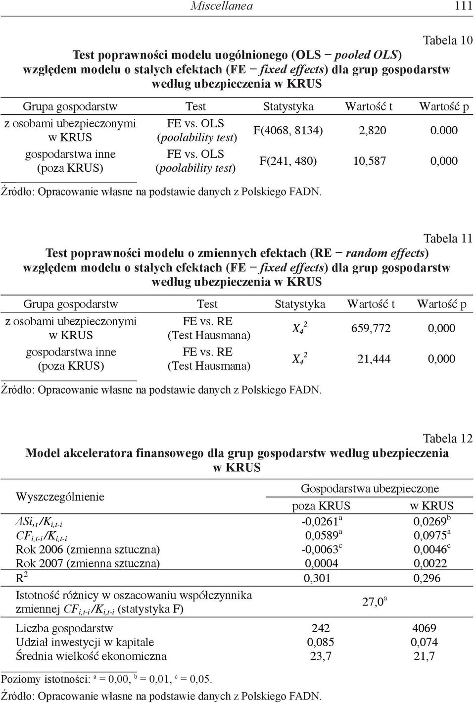 OLS (poza KRUS) (poolability test) F(241, 480) 10,587 0,000 Tabela 11 test poprawności modelu o zmiennych efektach (re random effects) względem modelu o stałych efektach (Fe fixed effects) dla grup