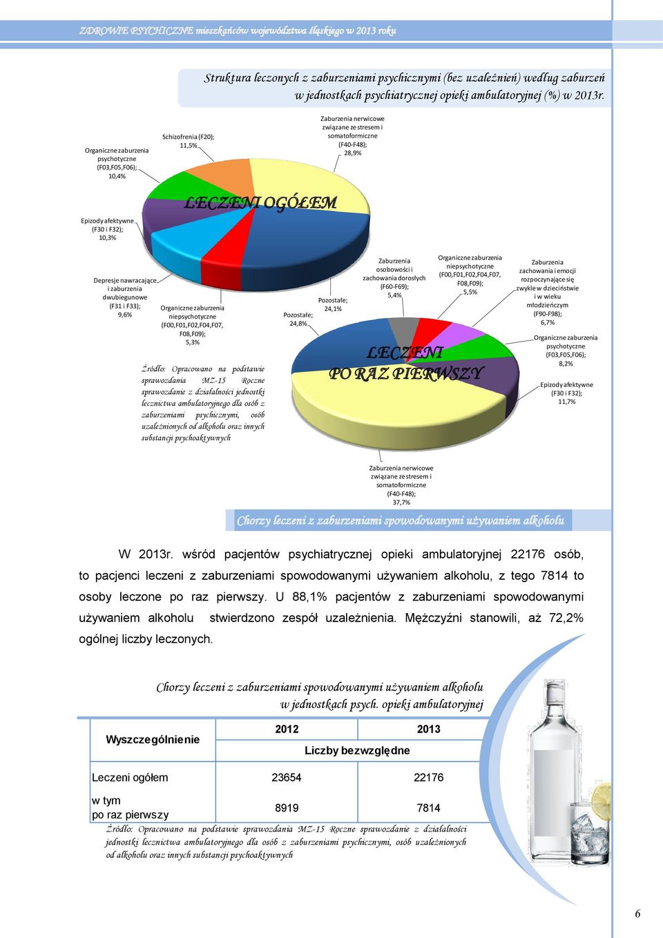 (F40-F48); 28,9% Depresje nawracające i zaburzenia dwubiegunowe (F31 i F33); 9,6% Organiczne zaburzenia niepsychotyczne (F00,F01,F02,F04,F07, F08,F09); 5,3% Źródło: Opracowano na podstawie