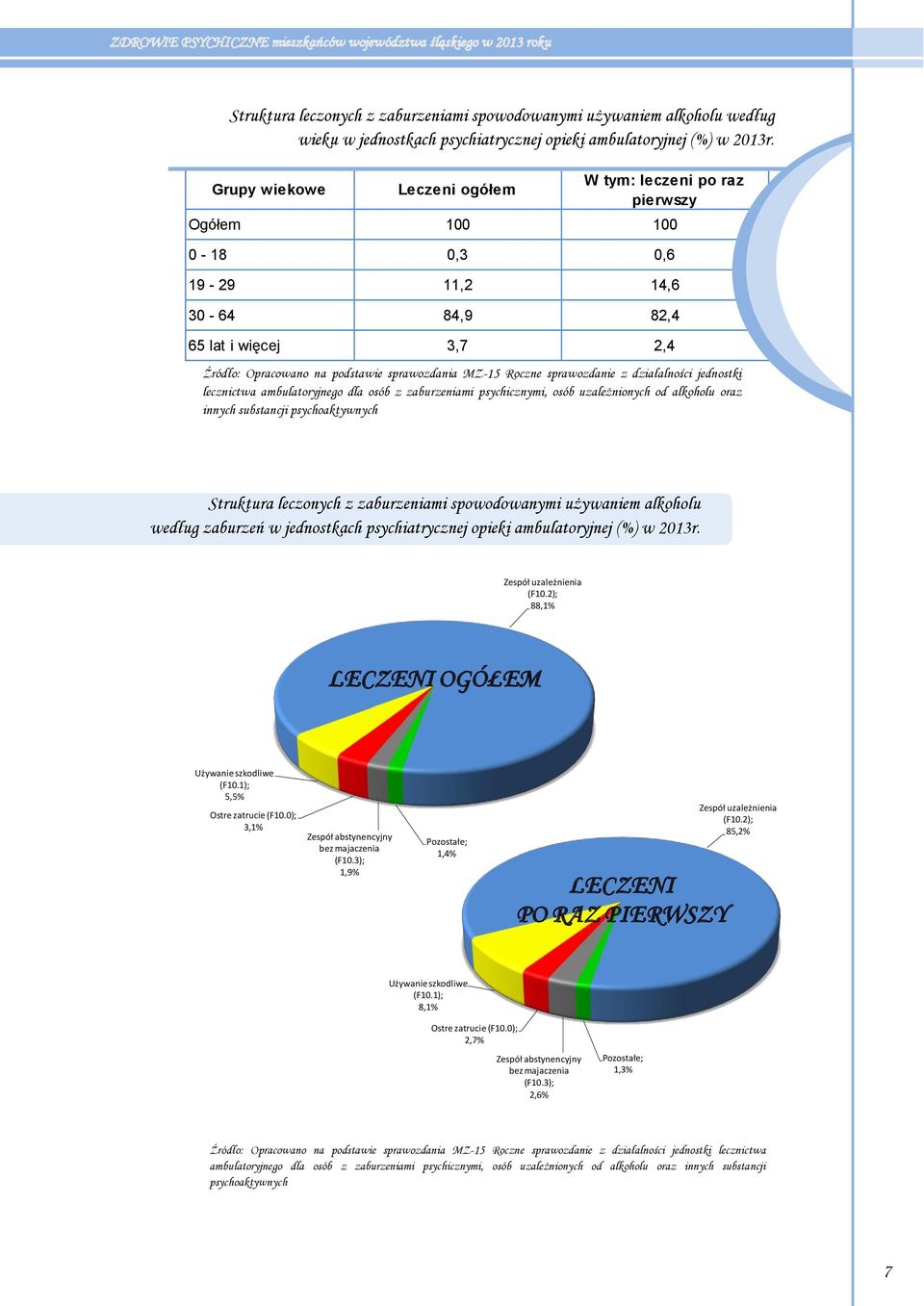 psychicznymi, osób uzależnionych od alkoholu oraz innych substancji psychoaktywnych Struktura leczonych z zaburzeniami spowodowanymi używaniem alkoholu według zaburzeń w jednostkach psychiatrycznej