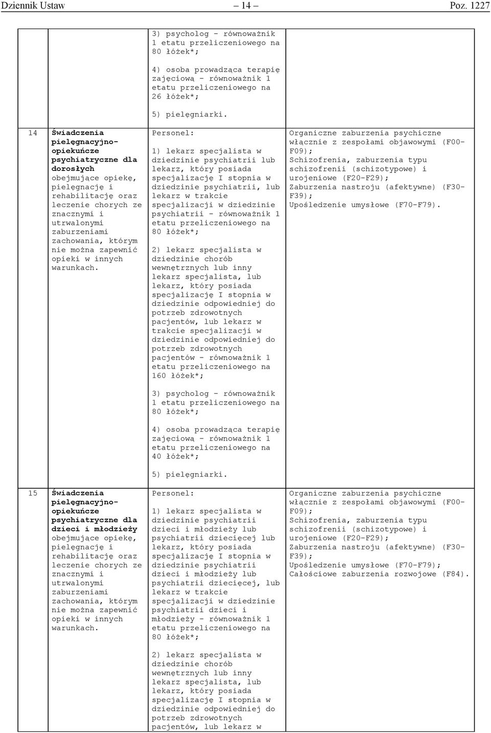 14 Świadczenia pielęgnacyjnoopiekuńcze psychiatryczne dla dorosłych obejmujące opiekę, pielęgnację i rehabilitację oraz leczenie chorych ze znacznymi i utrwalonymi zaburzeniami zachowania, którym nie