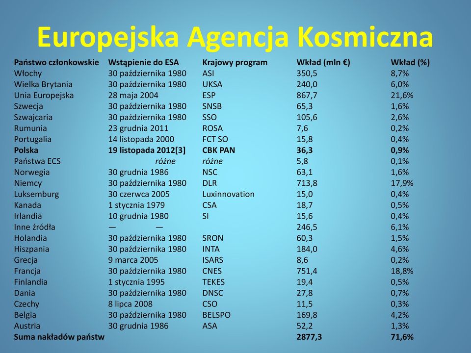 listopada 2000 FCT SO 15,8 0,4% Polska 19 listopada 2012[3] CBK PAN 36,3 0,9% Państwa ECS różne różne 5,8 0,1% Norwegia 30 grudnia 1986 NSC 63,1 1,6% Niemcy 30 października 1980 DLR 713,8 17,9%
