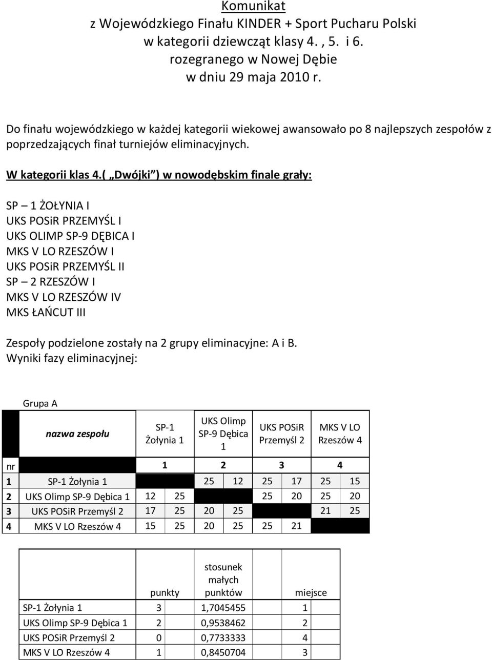 ( Dwójki ) w nowodębskim finale grały: SP 1 ŻOŁYNIA I UKS POSiR PRZEMYŚL I UKS OLIMP SP-9 DĘBICA I MKS V LO RZESZÓW I UKS POSiR PRZEMYŚL II SP 2 RZESZÓW I MKS V LO RZESZÓW IV MKS ŁAŃCUT III Zespoły