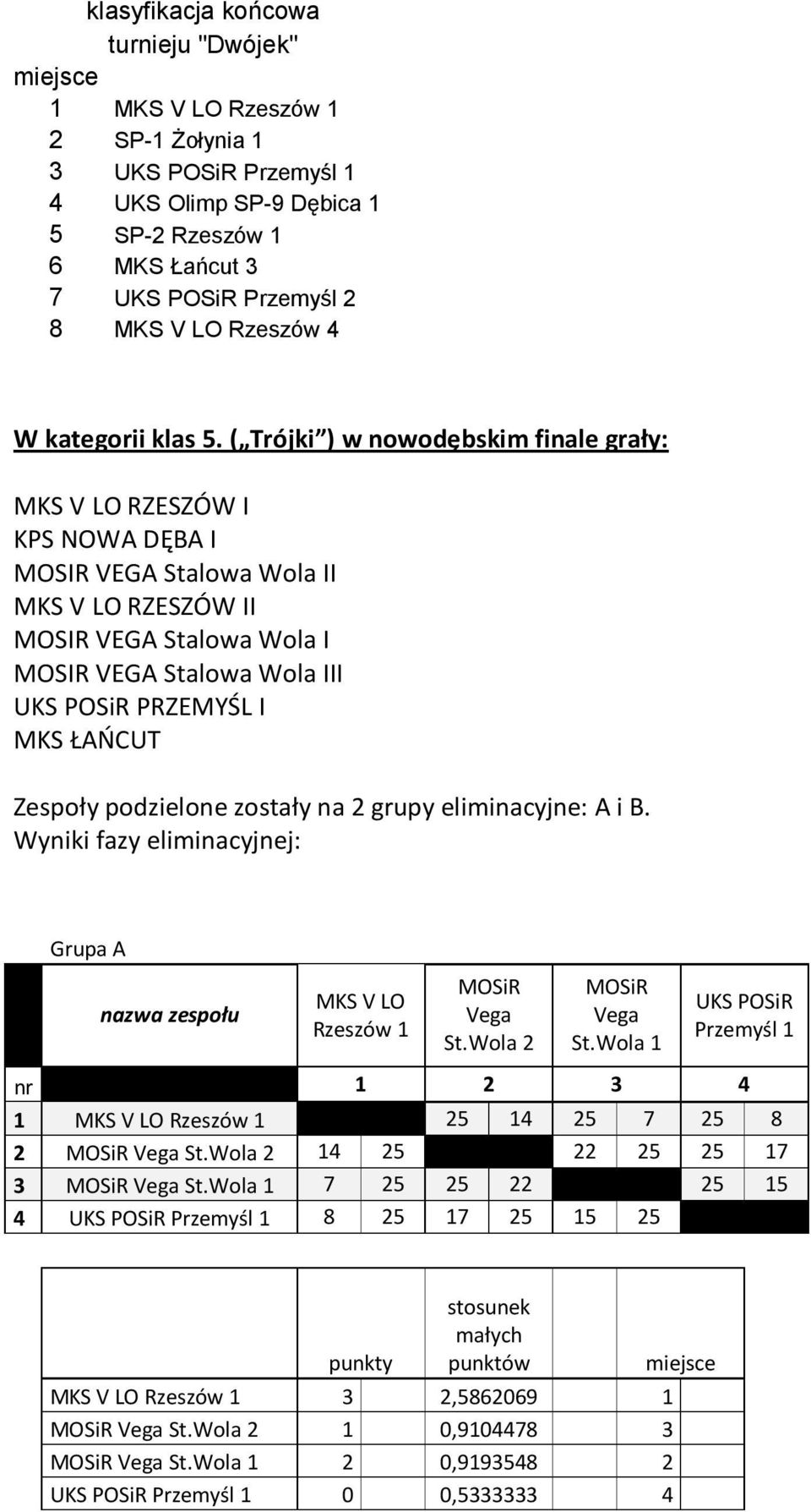 ( Trójki ) w nowodębskim finale grały: MKS V LO RZESZÓW I KPS NOWA DĘBA I MOSIR VEGA Stalowa Wola II MKS V LO RZESZÓW II MOSIR VEGA Stalowa Wola I MOSIR VEGA Stalowa Wola III UKS POSiR PRZEMYŚL I MKS