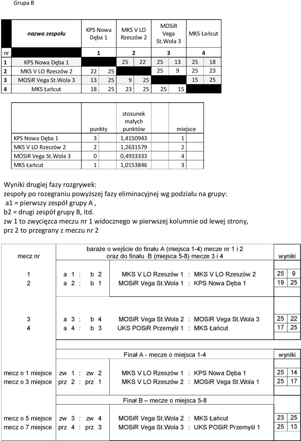 Wola 3 0 0,4933333 4 MKS Łańcut 1 1,0153846 3 Wyniki drugiej fazy rozgrywek: zespoły po rozegraniu powyższej fazy eliminacyjnej wg podziału na grupy: a1 = pierwszy zespół grupy A, b2 = drugi zespół