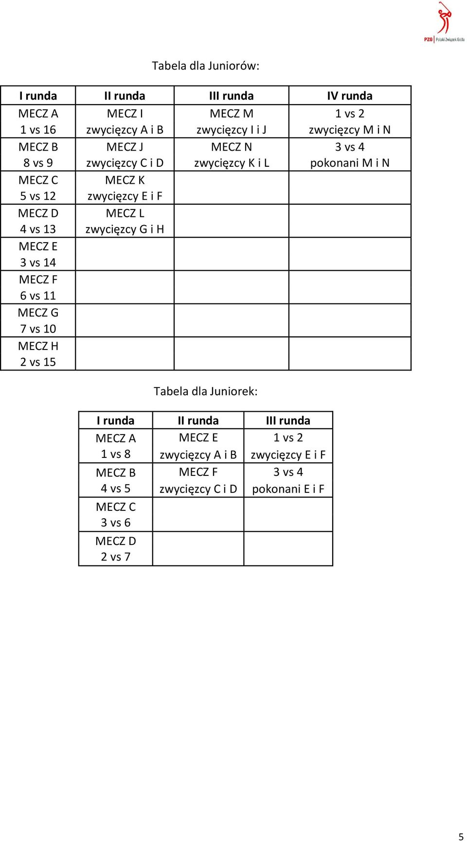 vs 13 zwycięzcy G i H MECZ E 3 vs 14 MECZ F 6 vs 11 MECZ G 7 vs 10 MECZ H 2 vs 15 Tabela dla Juniorek: I runda II runda III runda MECZ A
