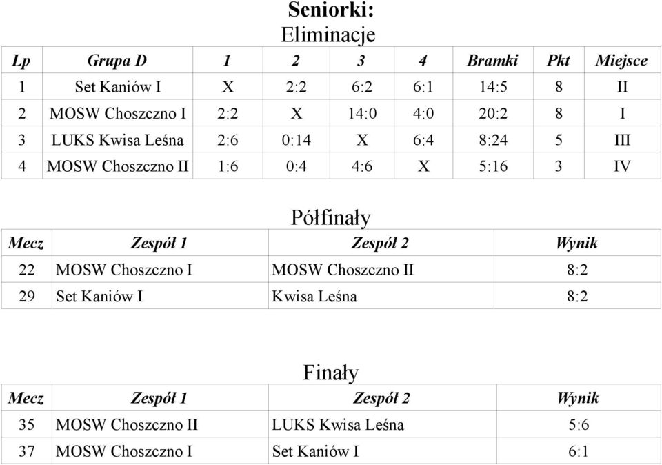 Półfinały Mecz Zespół 1 Zespół 2 Wynik 22 MOSW Choszczno I MOSW Choszczno II 8:2 29 Set Kaniów I Kwisa Leśna 8:2