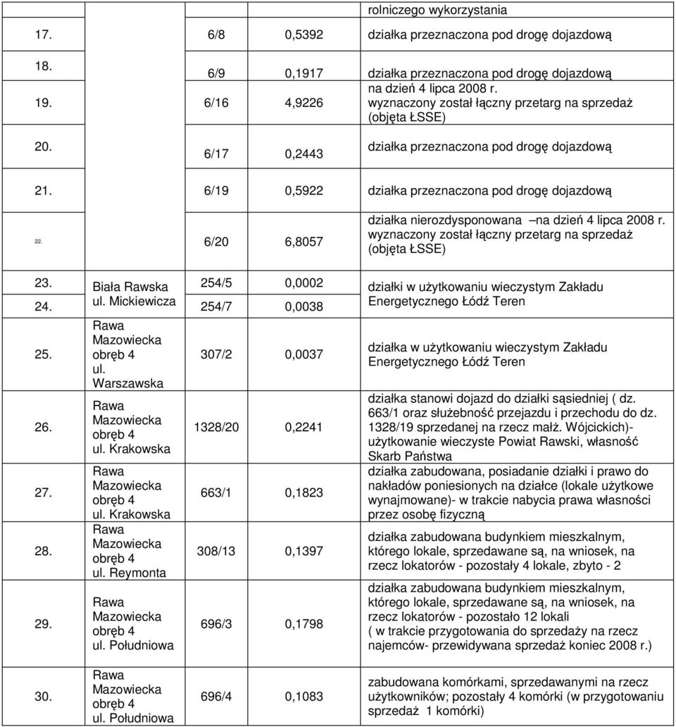 Biała Rawska 254/5 0,0002 24. 254/7 0,0038 25. 26. 27. 28. 29. ul. Warszawska ul. Krakowska ul. Krakowska ul. Reymonta ul.