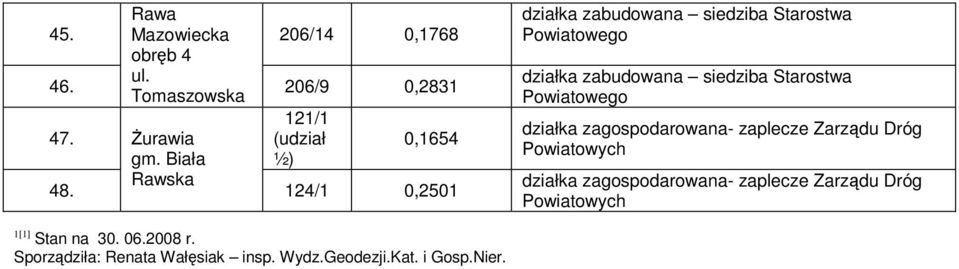 Rawska 124/1 0,2501 działka zagospodarowana- zaplecze Zarządu Dróg Powiatowych