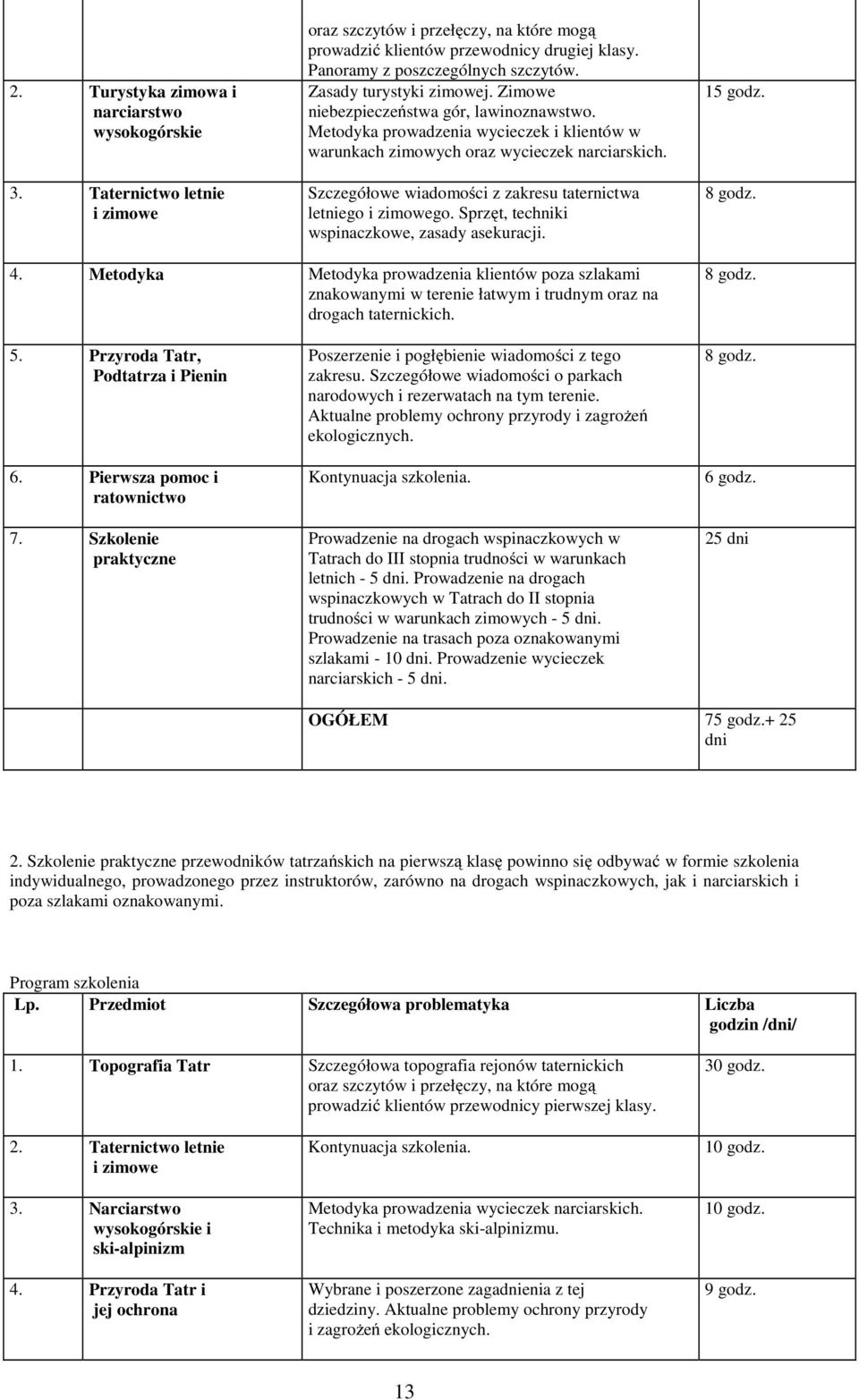 Szczegółowe wiadomości z zakresu taternictwa letniego i zimowego. Sprzęt, techniki wspinaczkowe, zasady asekuracji. 15 godz. 8 godz. 4.