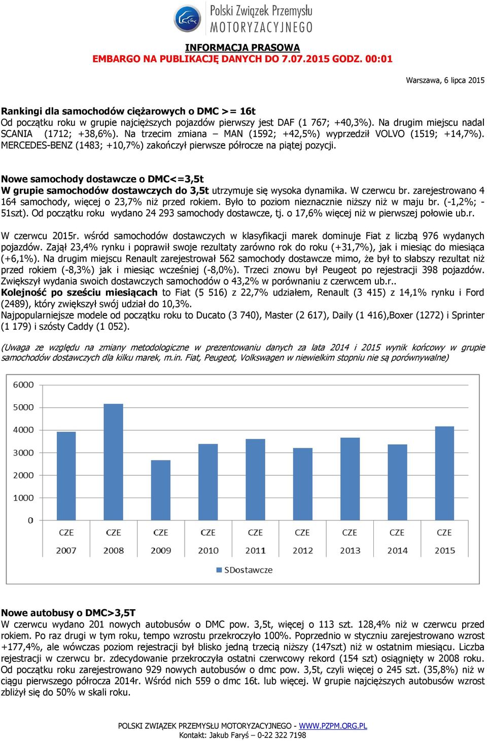 Nowe samochody dostawcze o DMC<=3,5t W grupie samochodów dostawczych do 3,5t utrzymuje się wysoka dynamika. W czerwcu br. zarejestrowano 4 164 samochody, więcej o 23,7 niż przed rokiem.