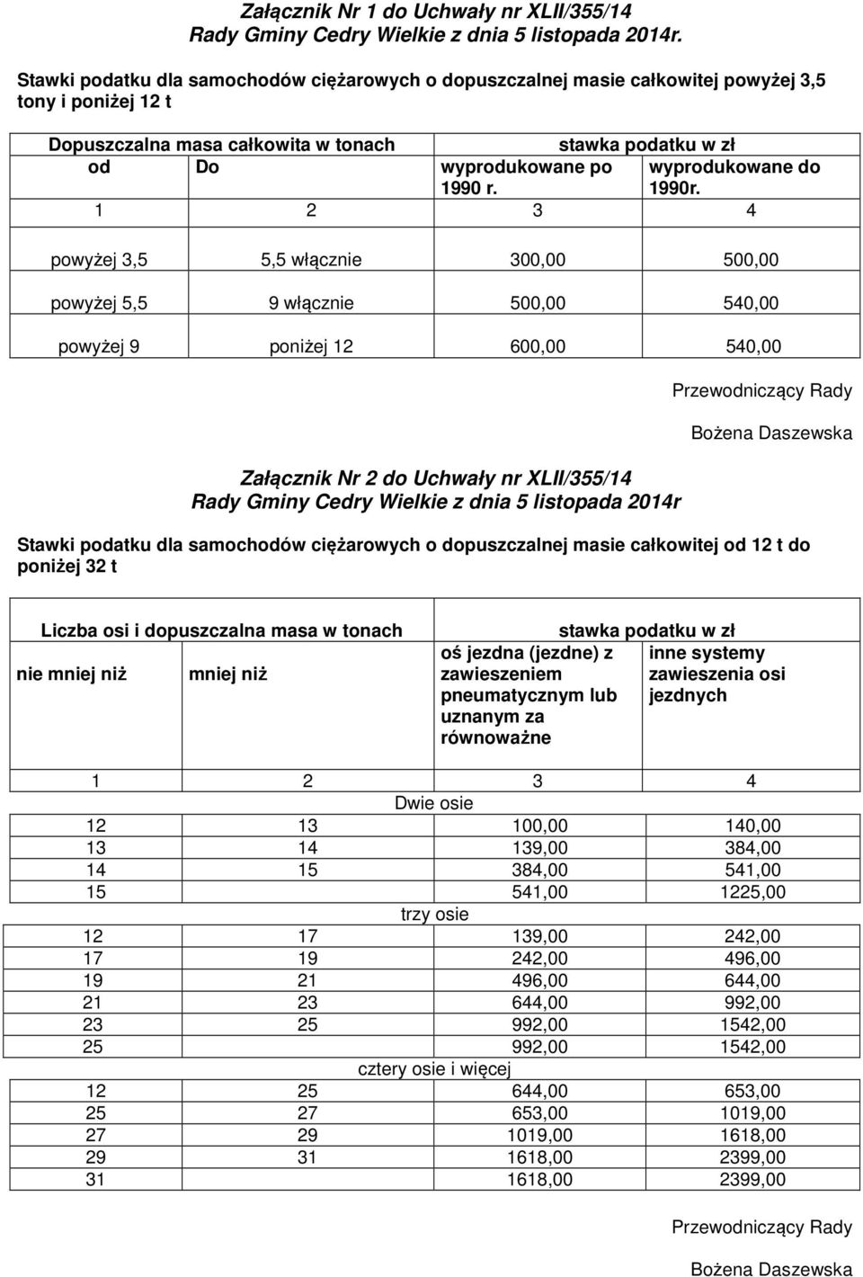 500,00 powyżej 5,5 9 włącznie 500,00 540,00 powyżej 9 poniżej 12 600,00 540,00 Załącznik Nr 2 do Uchwały nr XLII/355/14 Stawki podatku dla samochodów ciężarowych o dopuszczalnej masie całkowitej od