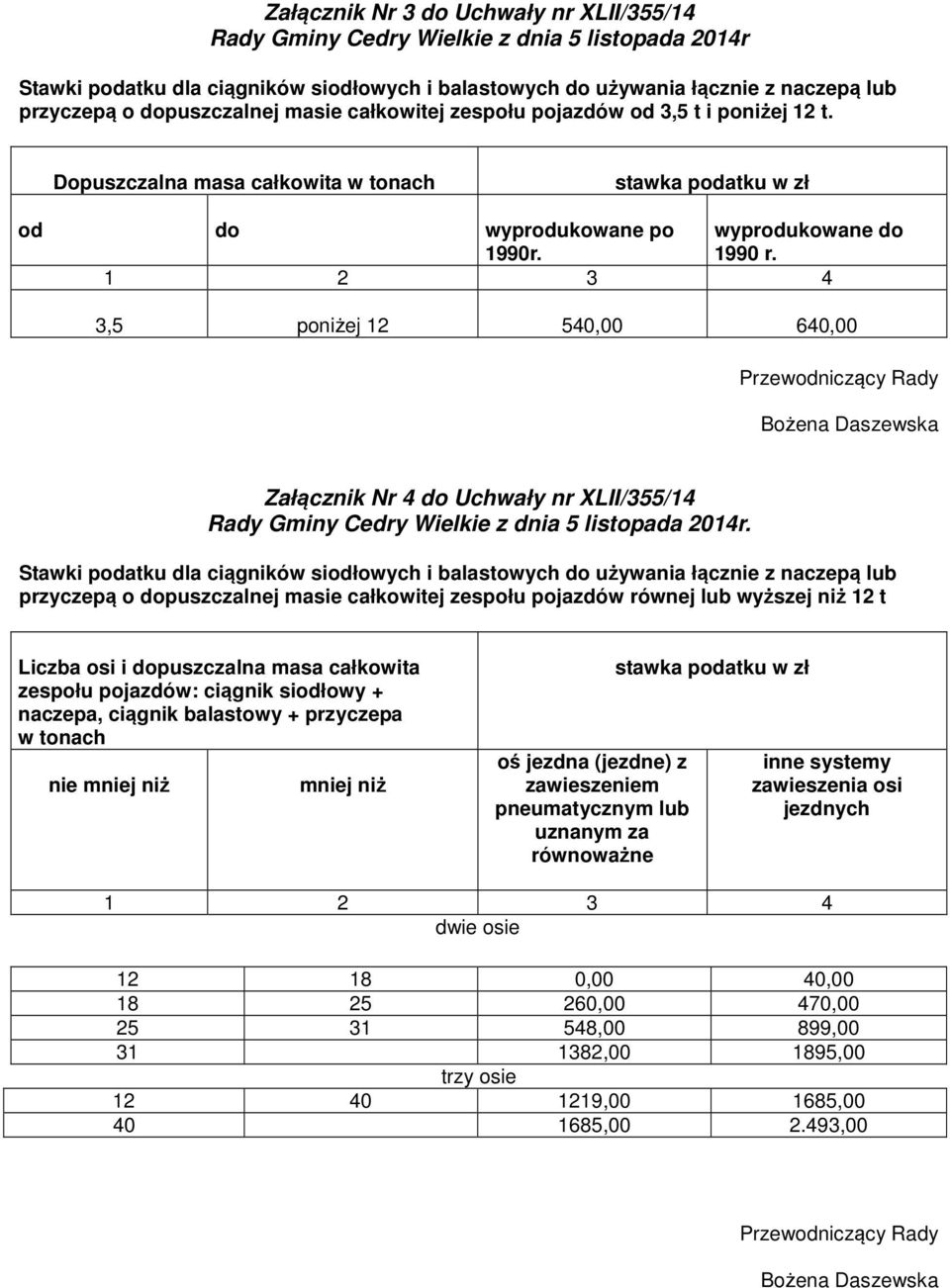 Stawki podatku dla ciągników siodłowych i balastowych do używania łącznie z naczepą lub przyczepą o dopuszczalnej masie całkowitej zespołu pojazdów równej lub wyższej niż 12 t Liczba osi i