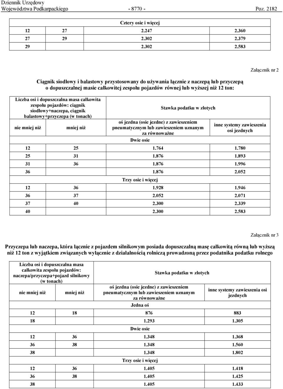 583 Ciągnik siodłowy i balastowy przystosowany do używania łącznie z naczepą lub przyczepą o dopuszczalnej masie całkowitej zespołu pojazdów równej lub wyższej niż 12 ton: Liczba osi i dopuszczalna