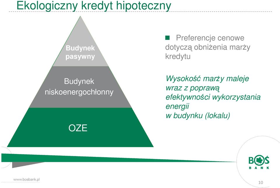 Budynek niskoenergochłonny OZE Wysokość marŝy maleje