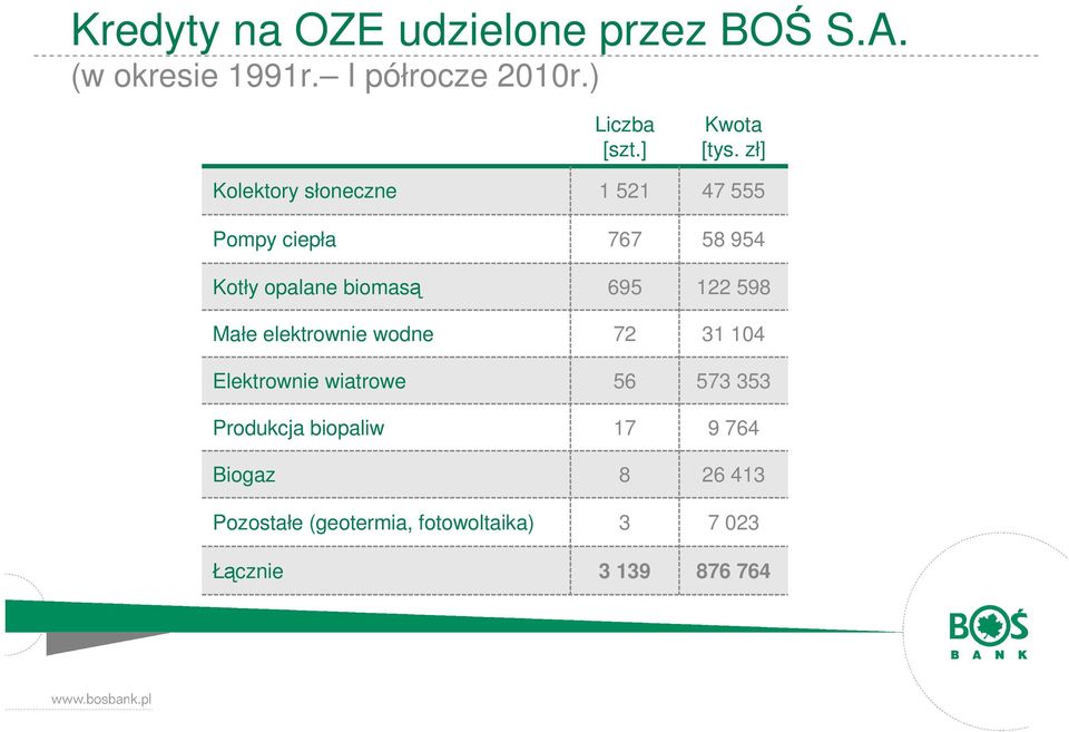 wiatrowe Produkcja biopaliw Biogaz Pozostałe (geotermia, fotowoltaika) Łącznie Liczba [szt.