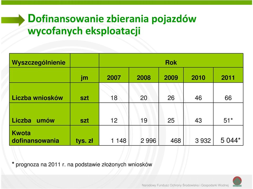 43 51* Kwota dofinansowania tys. zł 1 148 2 996 468 3 932 5 044* * prognoza na 2011 r.