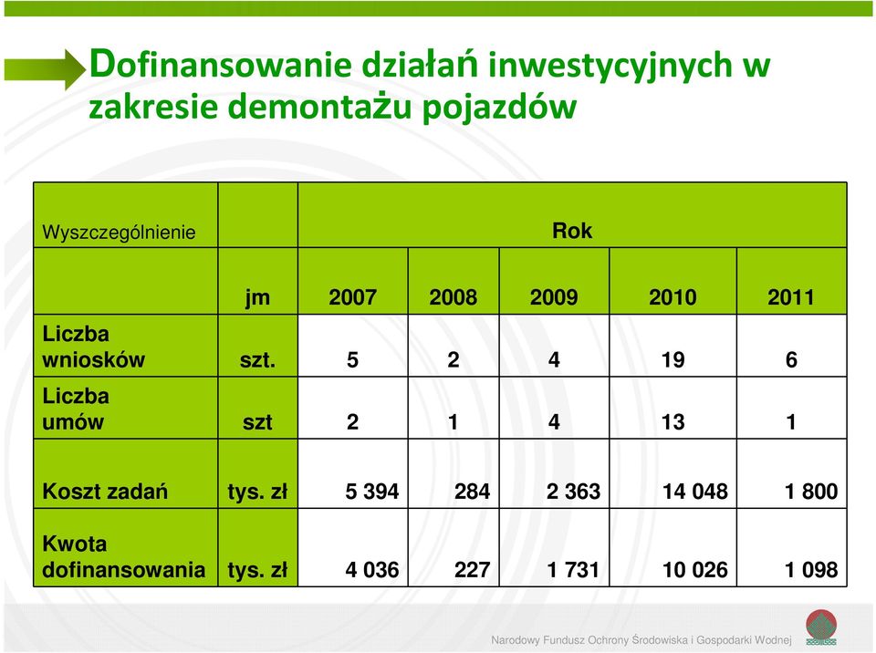 5 2 4 19 6 Liczba umów szt 2 1 4 13 1 Koszt zadań tys.