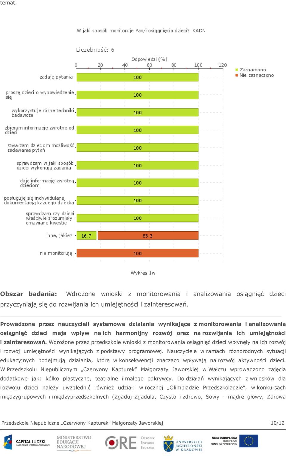 Wdrożone przez przedszkole wnioski z monitorowania osiągnięć dzieci wpłynęły na ich rozwój i rozwój umiejętności wynikających z podstawy programowej.