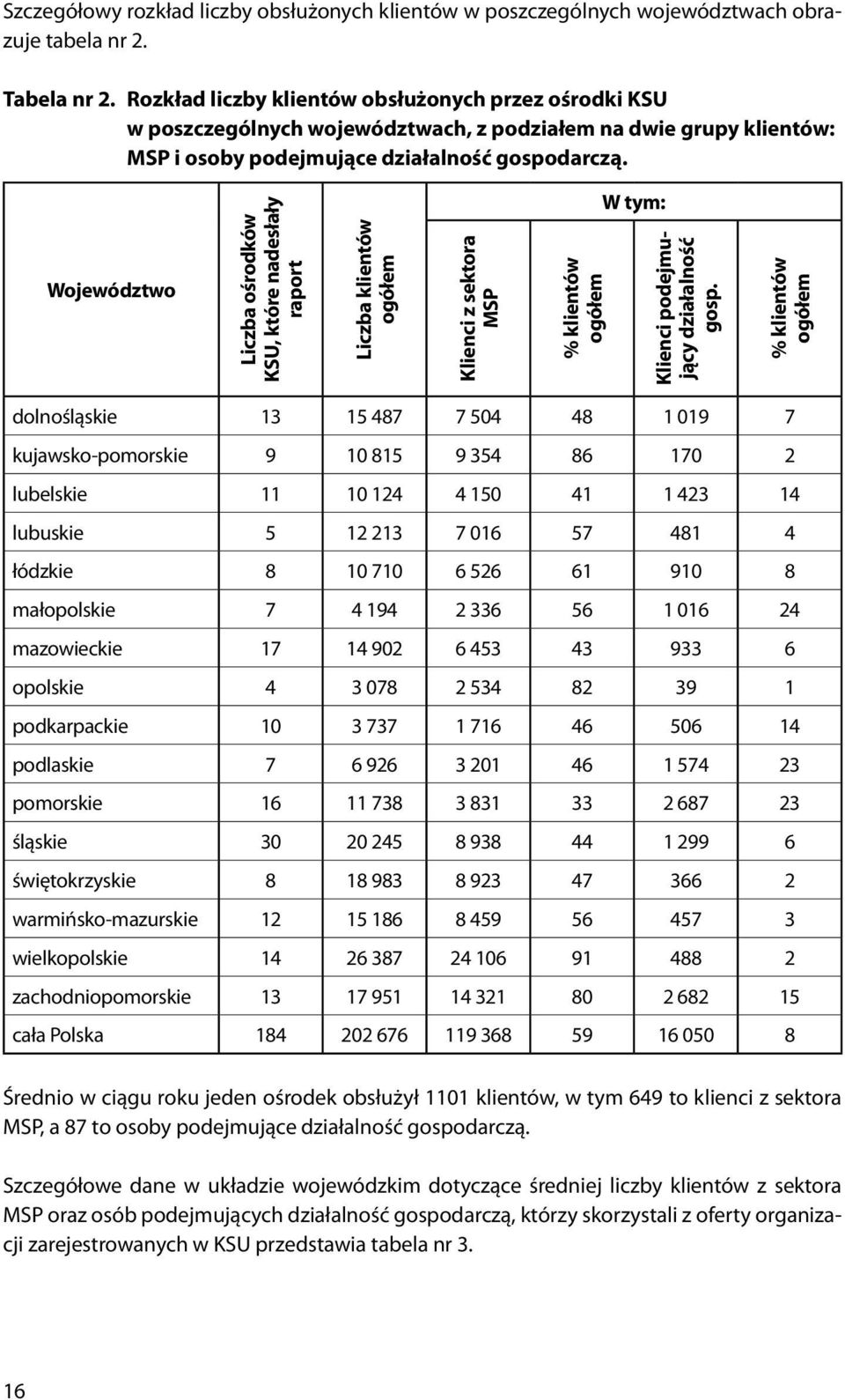 Województwo Liczba ośrodków KSU, które nadesłały raport Liczba klientów ogółem Klienci z sektora MSP % klientów ogółem W tym: Klienci podejmujący działalność gosp.