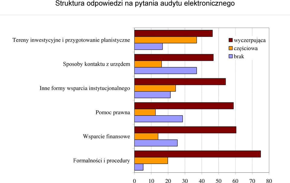 wyczerpująca częściowa brak Inne formy wsparcia instytucjonalnego