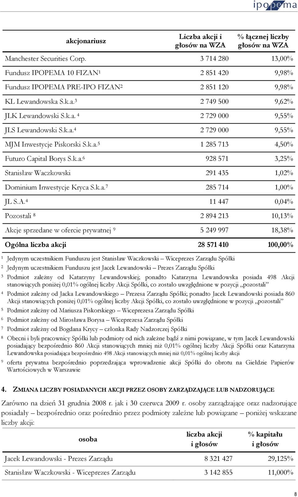 k.a. 4 2 729 000 9,55% MJM Inwestycje Piskorski S.k.a. 5 1 285 713 4,50% Futuro Capital Borys S.k.a. 6 928 571 3,25% Stanisław Waczkowski 291 435 1,02% Dominium Inwestycje Kryca S.k.a. 7 285 714 1,00% JL S.