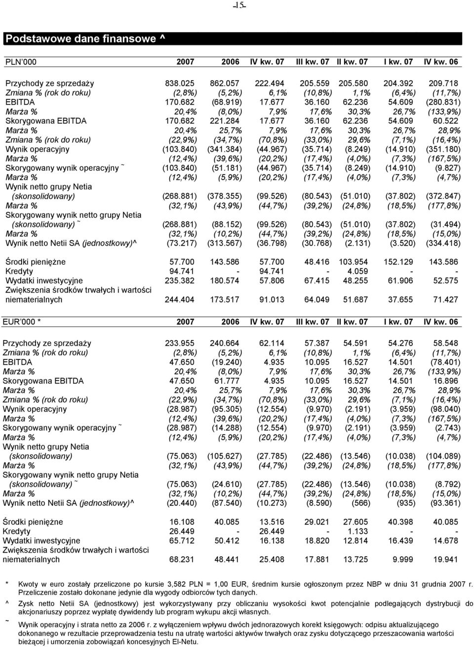 831) Marża % 20,4% (8,0%) 7,9% 17,6% 30,3% 26,7% (133,9%) Skorygowana EBITDA 170.682 221.284 17.677 36.160 62.236 54.609 60.