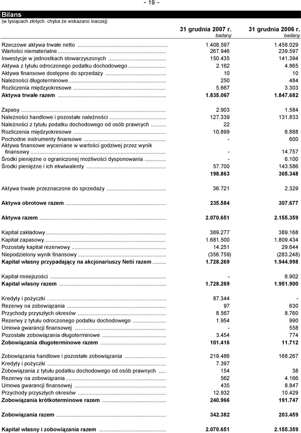 .. 10 10 Należności długoterminowe... 250 484 Rozliczenia międzyokresowe... 5.667 3.303 Aktywa trwałe razem... 1.835.067 1.847.682 Zapasy... 2.903 1.584 Należności handlowe i pozostałe należności.